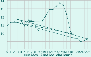 Courbe de l'humidex pour Le Talut - Belle-Ile (56)