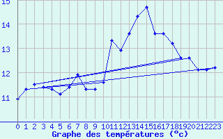 Courbe de tempratures pour Verneuil (78)