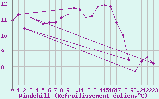 Courbe du refroidissement olien pour Kufstein