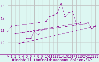 Courbe du refroidissement olien pour Idar-Oberstein