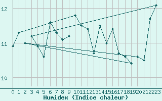 Courbe de l'humidex pour Ile Rousse (2B)