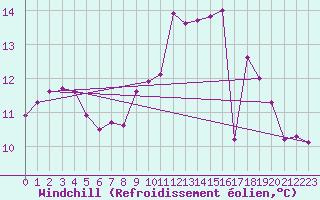Courbe du refroidissement olien pour Montroy (17)