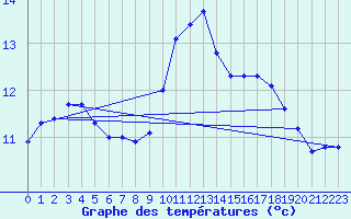 Courbe de tempratures pour Ploudalmezeau (29)