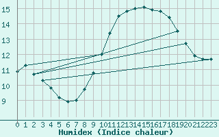 Courbe de l'humidex pour Dunkerque (59)