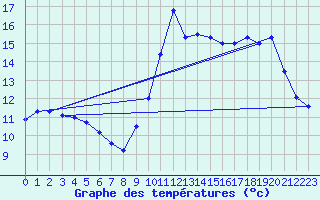 Courbe de tempratures pour Biscarrosse (40)