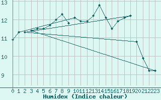 Courbe de l'humidex pour Herstmonceux (UK)