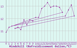 Courbe du refroidissement olien pour Nonaville (16)