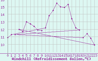 Courbe du refroidissement olien pour Pertuis - Le Farigoulier (84)