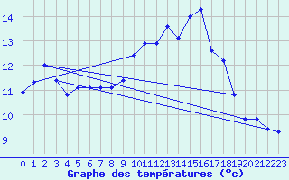 Courbe de tempratures pour Schpfheim