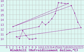 Courbe du refroidissement olien pour Mont-de-Marsan (40)