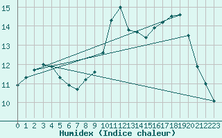 Courbe de l'humidex pour Cap de la Hve (76)