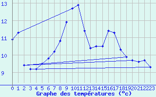 Courbe de tempratures pour Marnitz