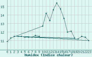 Courbe de l'humidex pour Ile Rousse (2B)