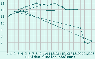 Courbe de l'humidex pour Aberporth