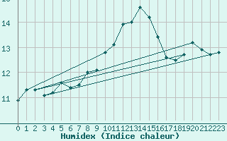 Courbe de l'humidex pour Hoek Van Holland