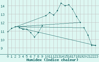Courbe de l'humidex pour Cap de la Hague (50)