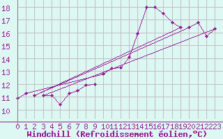 Courbe du refroidissement olien pour Wittering