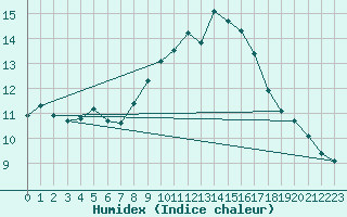 Courbe de l'humidex pour Essen