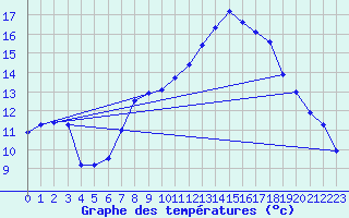 Courbe de tempratures pour Melle (Be)