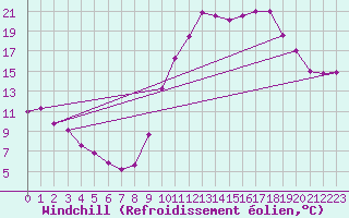 Courbe du refroidissement olien pour Selonnet (04)