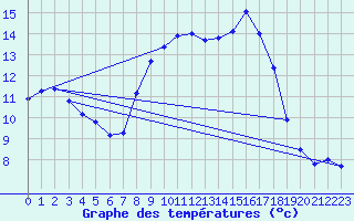 Courbe de tempratures pour Solenzara - Base arienne (2B)