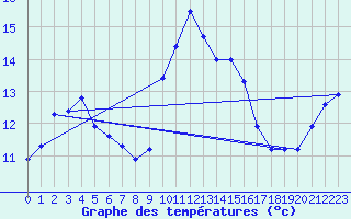 Courbe de tempratures pour Vannes-Sn (56)