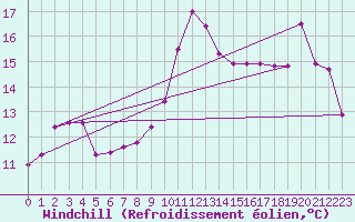 Courbe du refroidissement olien pour Fains-Veel (55)