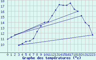 Courbe de tempratures pour Markstein Crtes (68)