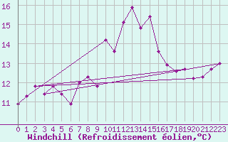 Courbe du refroidissement olien pour Porquerolles (83)