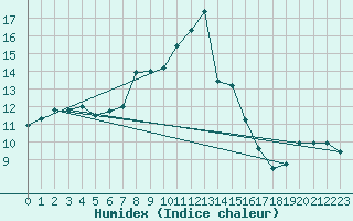 Courbe de l'humidex pour Cambrai / Epinoy (62)