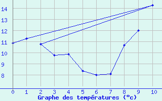 Courbe de tempratures pour Bgaar (40)