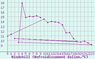 Courbe du refroidissement olien pour Puissalicon (34)