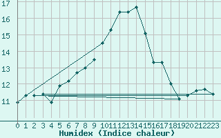 Courbe de l'humidex pour Matro (Sw)