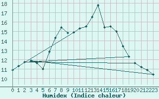 Courbe de l'humidex pour Schwandorf