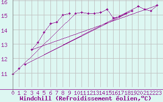 Courbe du refroidissement olien pour Cap de la Hague (50)