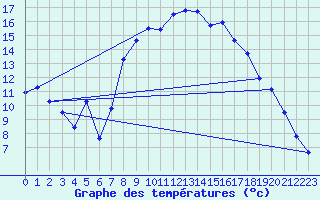 Courbe de tempratures pour Figari (2A)