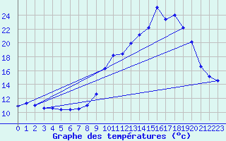 Courbe de tempratures pour Lasseube (64)