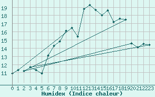 Courbe de l'humidex pour Stoetten