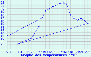 Courbe de tempratures pour Biskra