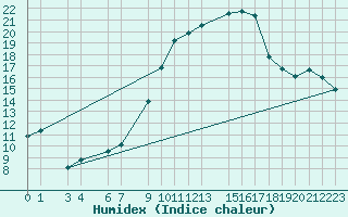 Courbe de l'humidex pour Biskra