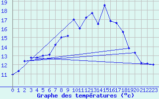 Courbe de tempratures pour Gilserberg-Moischeid