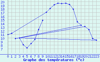 Courbe de tempratures pour Giessen
