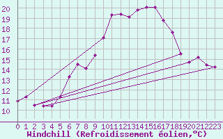 Courbe du refroidissement olien pour Arosa