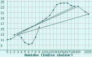 Courbe de l'humidex pour Nris-les-Bains (03)