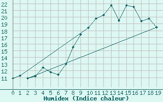 Courbe de l'humidex pour Moca-Croce (2A)