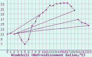 Courbe du refroidissement olien pour Boscombe Down