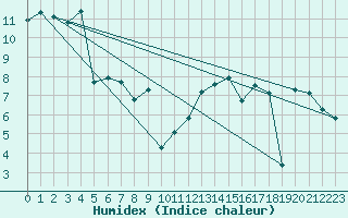 Courbe de l'humidex pour Lige Bierset (Be)