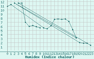 Courbe de l'humidex pour Boulc (26)