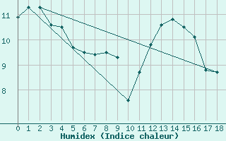 Courbe de l'humidex pour Finner