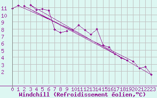 Courbe du refroidissement olien pour Wattisham